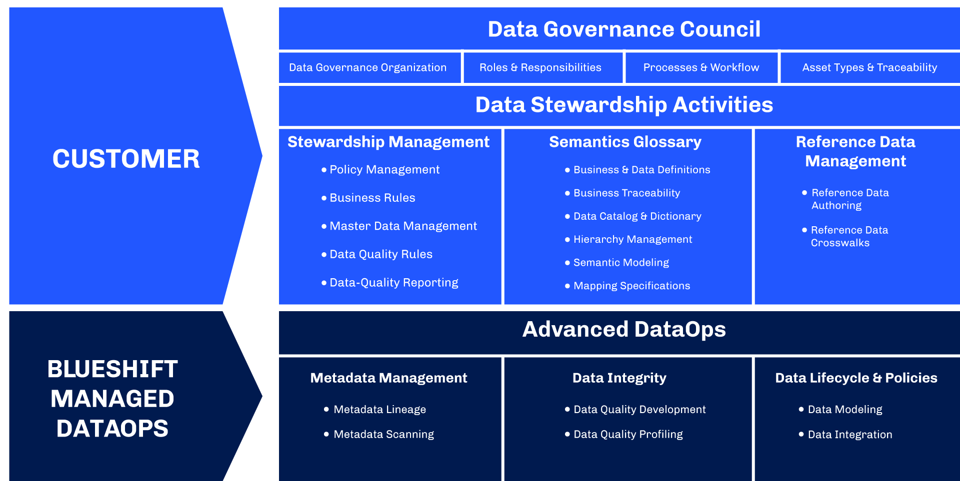 Managed DataOps Service | Blueshift Innovations